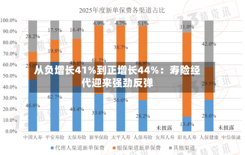 从负增长41%到正增长44%：寿险经代迎来强劲反弹